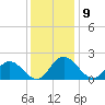 Wright Island Landing tide chart for Friday, December 9, 2022