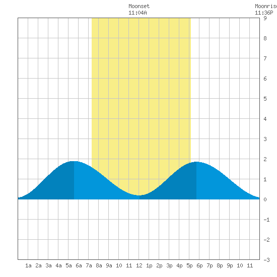 Wright Island Landing tide chart for Friday, January 13, 2023