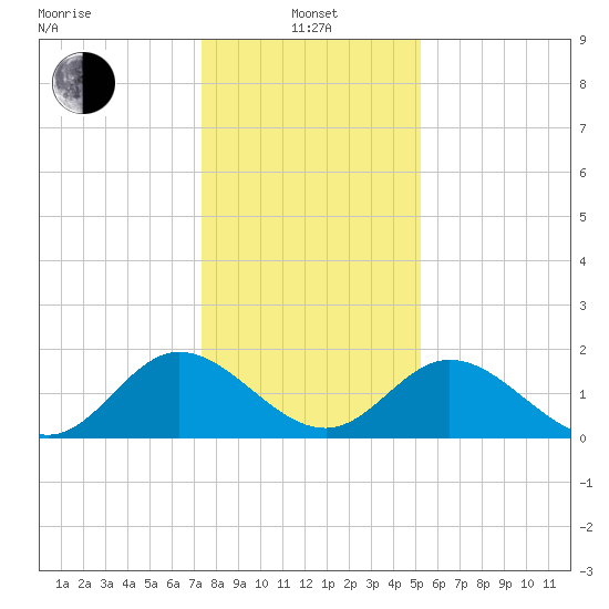 Wright Island Landing tide chart for Saturday, January 14, 2023