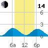 Wright Island Landing tide chart for Saturday, January 14, 2023