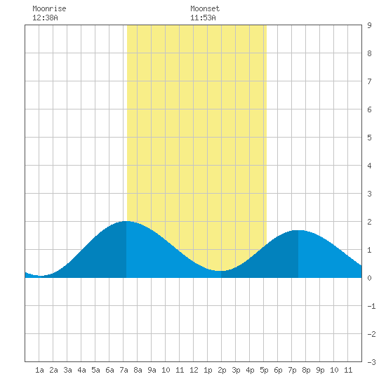 Wright Island Landing tide chart for Sunday, January 15, 2023