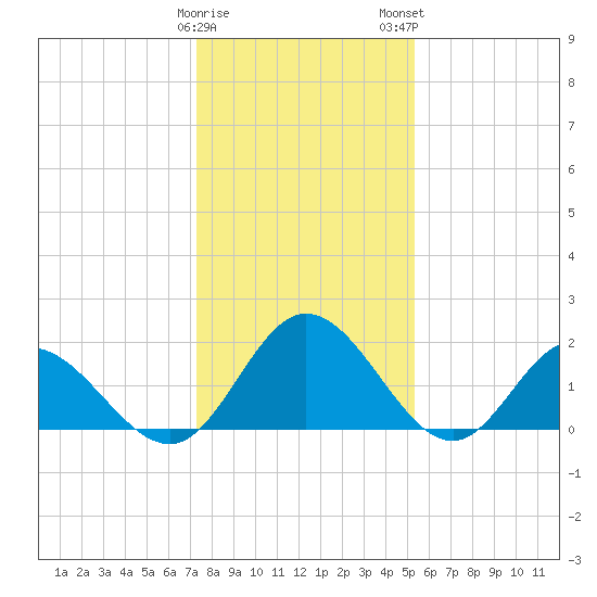 Wright Island Landing tide chart for Friday, January 20, 2023