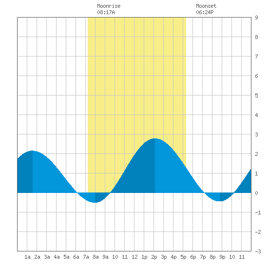 Wright Island Landing tide chart for Sunday, January 22, 2023