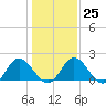 Wright Island Landing tide chart for Wednesday, January 25, 2023