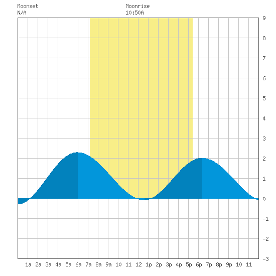Wright Island Landing tide chart for Friday, January 27, 2023
