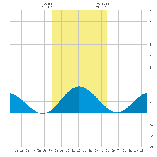Wright Island Landing tide chart for Wednesday, January 4, 2023