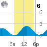 Wright Island Landing tide chart for Friday, January 6, 2023