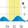 Wright Island Landing tide chart for Monday, January 9, 2023
