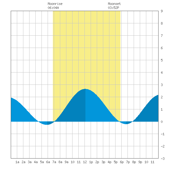 Wright Island Landing tide chart for Saturday, February 18, 2023