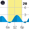 Wright Island Landing tide chart for Monday, February 20, 2023