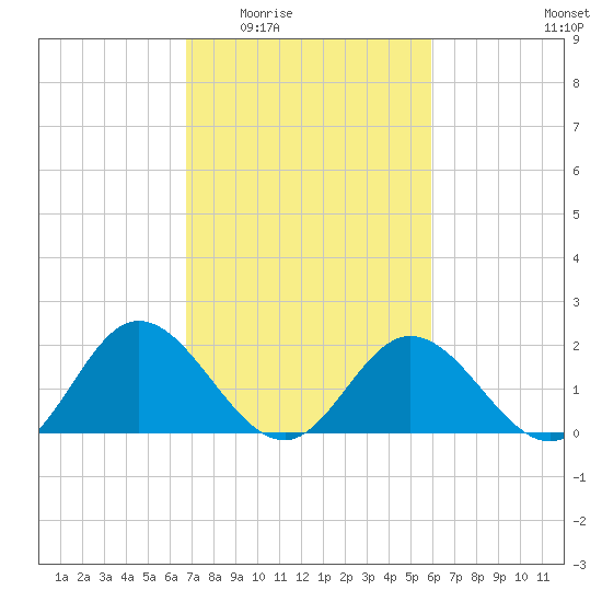 Wright Island Landing tide chart for Friday, February 24, 2023