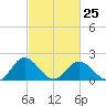 Wright Island Landing tide chart for Saturday, February 25, 2023