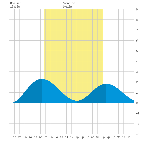 Wright Island Landing tide chart for Sunday, February 26, 2023