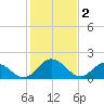 Wright Island Landing tide chart for Thursday, February 2, 2023