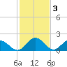 Wright Island Landing tide chart for Friday, February 3, 2023