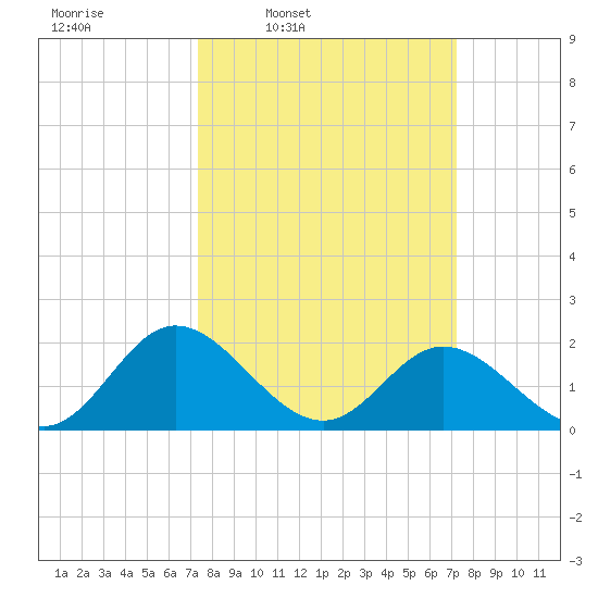 Wright Island Landing tide chart for Monday, March 13, 2023