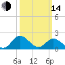 Wright Island Landing tide chart for Tuesday, March 14, 2023