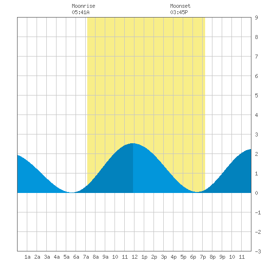 Wright Island Landing tide chart for Saturday, March 18, 2023