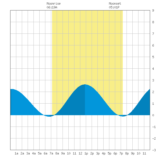 Wright Island Landing tide chart for Sunday, March 19, 2023