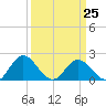 Wright Island Landing tide chart for Saturday, March 25, 2023