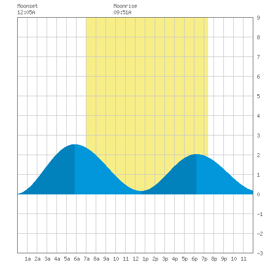Wright Island Landing tide chart for Sunday, March 26, 2023