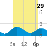 Wright Island Landing tide chart for Wednesday, March 29, 2023