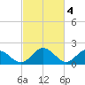 Wright Island Landing tide chart for Saturday, March 4, 2023