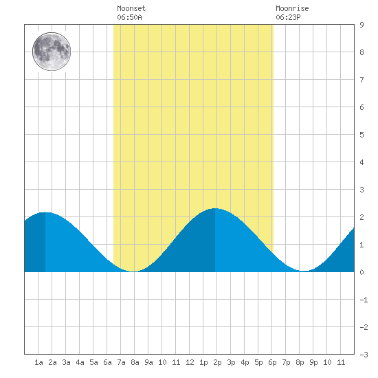 Wright Island Landing tide chart for Tuesday, March 7, 2023