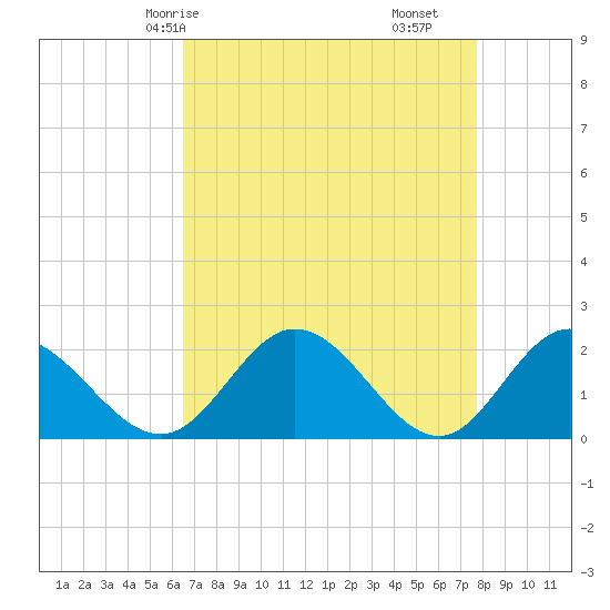 Wright Island Landing tide chart for Sunday, April 16, 2023
