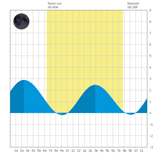 Wright Island Landing tide chart for Thursday, April 20, 2023