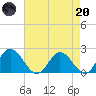 Wright Island Landing tide chart for Thursday, April 20, 2023