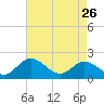 Wright Island Landing tide chart for Wednesday, April 26, 2023
