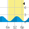 Wright Island Landing tide chart for Tuesday, April 4, 2023