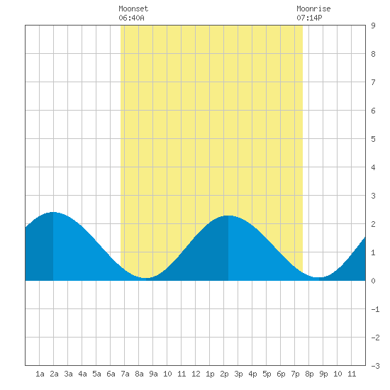 Wright Island Landing tide chart for Wednesday, April 5, 2023