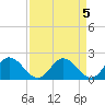 Wright Island Landing tide chart for Wednesday, April 5, 2023