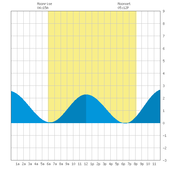 Wright Island Landing tide chart for Tuesday, May 16, 2023