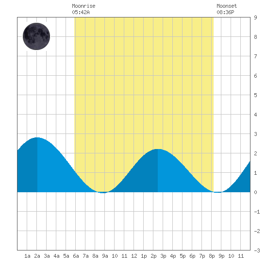 Wright Island Landing tide chart for Friday, May 19, 2023
