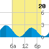 Wright Island Landing tide chart for Saturday, May 20, 2023