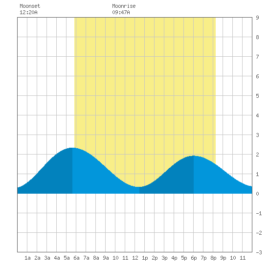 Wright Island Landing tide chart for Wednesday, May 24, 2023