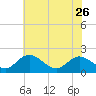 Wright Island Landing tide chart for Friday, May 26, 2023