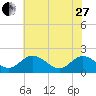 Wright Island Landing tide chart for Saturday, May 27, 2023