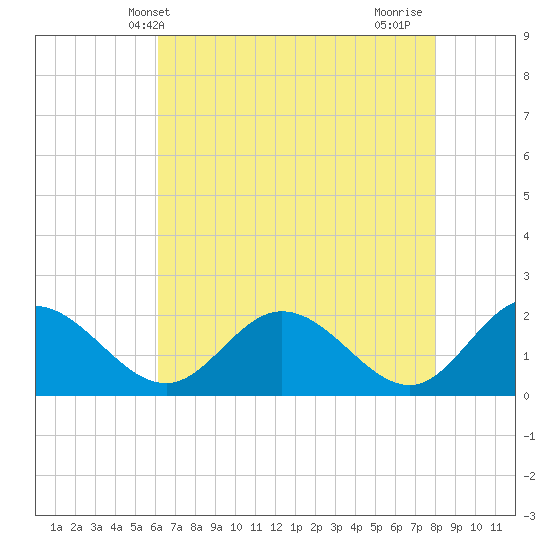 Wright Island Landing tide chart for Tuesday, May 2, 2023