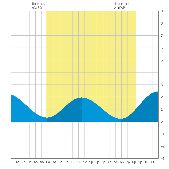 Wright Island Landing tide chart for Wednesday, May 31, 2023