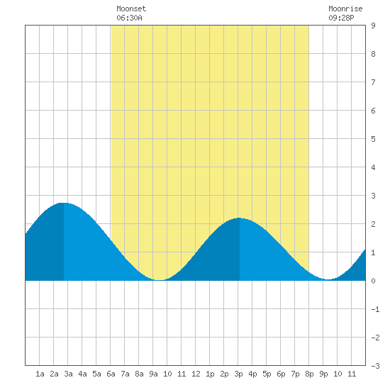 Wright Island Landing tide chart for Saturday, May 6, 2023