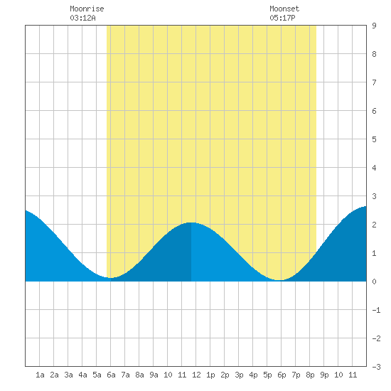 Wright Island Landing tide chart for Wednesday, June 14, 2023