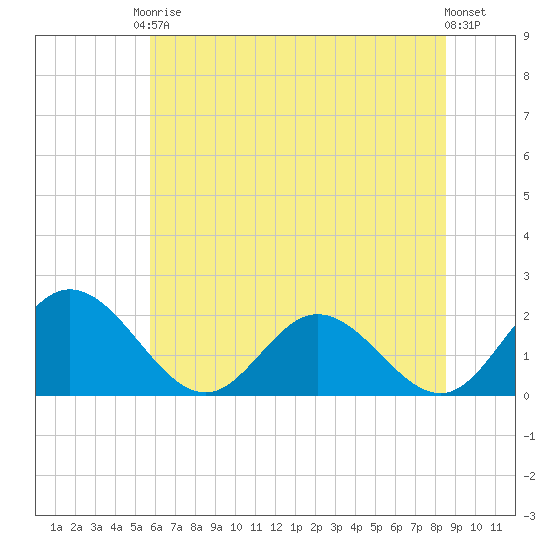 Wright Island Landing tide chart for Saturday, June 17, 2023