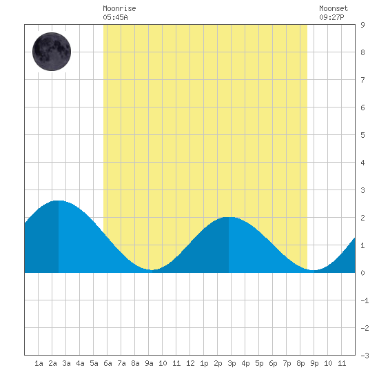 Wright Island Landing tide chart for Sunday, June 18, 2023