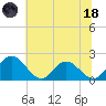 Wright Island Landing tide chart for Sunday, June 18, 2023