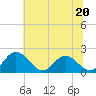 Wright Island Landing tide chart for Tuesday, June 20, 2023