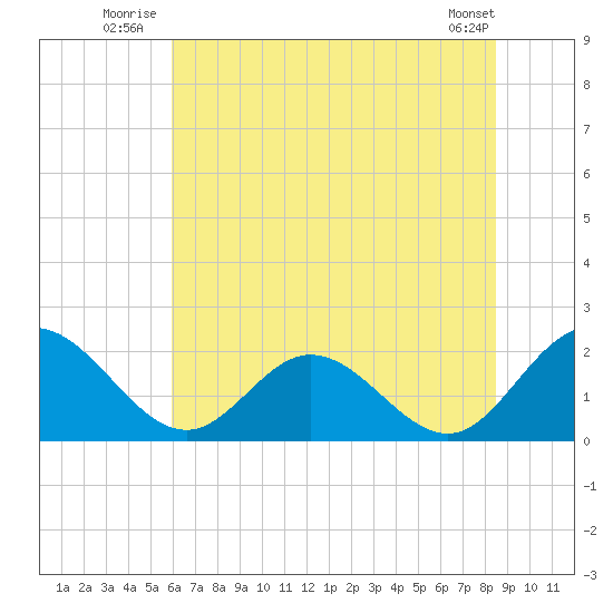 Wright Island Landing tide chart for Friday, July 14, 2023